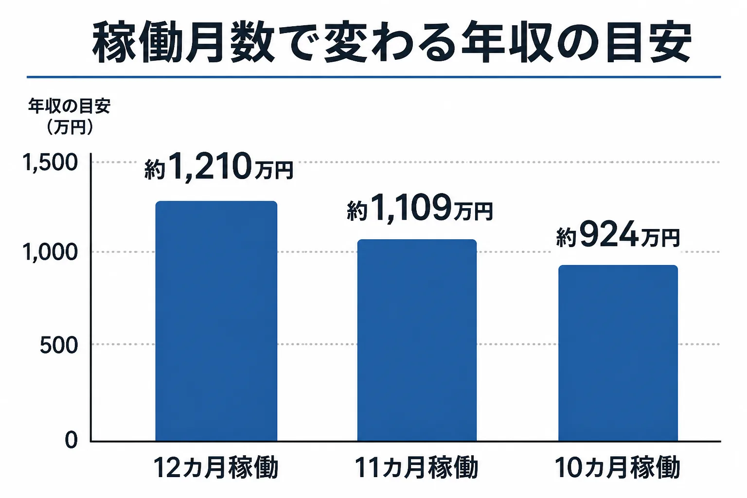 シニアコンサル級を例に、12カ月・11カ月・10カ月の稼働月数ごとの年収目安を比較した縦棒グラフ