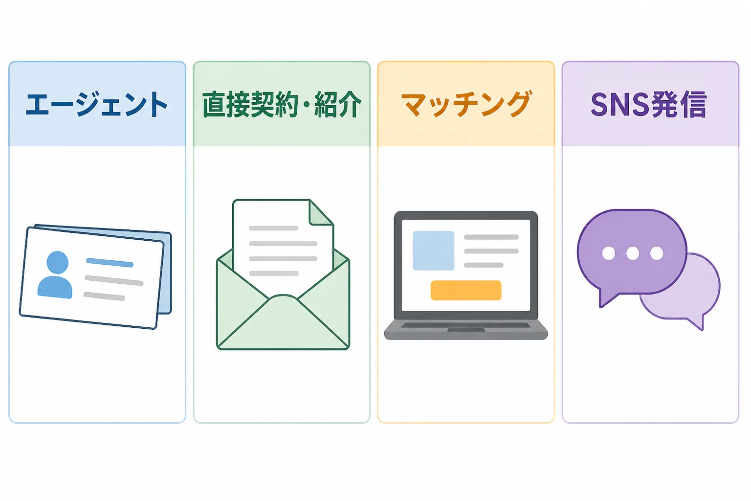 エージェント、直接契約・紹介、マッチング、SNS発信という4つの案件獲得ルートを横一列に並べた比較図。