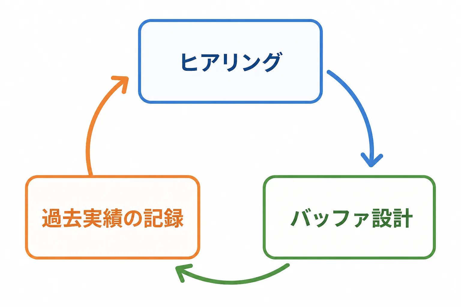 ヒアリング、バッファ設計、過去実績の記録という3つの工程が矢印でつながり循環するフロー図