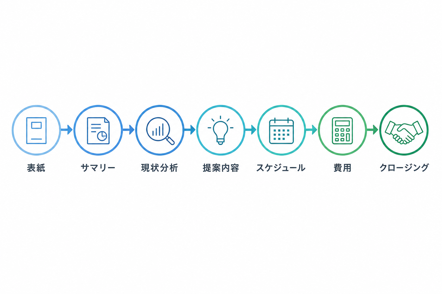 提案書の基本構成7つのセクションを順番に示すフローチャート