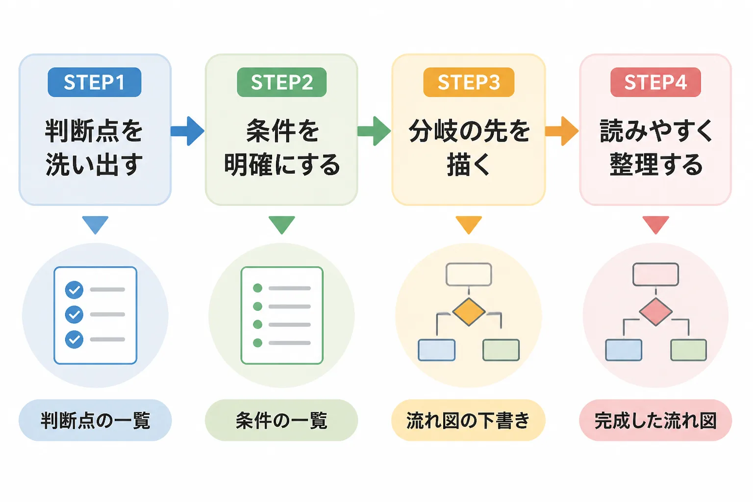 判断点の洗い出しから条件の明確化、分岐の先の作図、整理までの4ステップと、各ステップで出来上がるものを示した流れ図