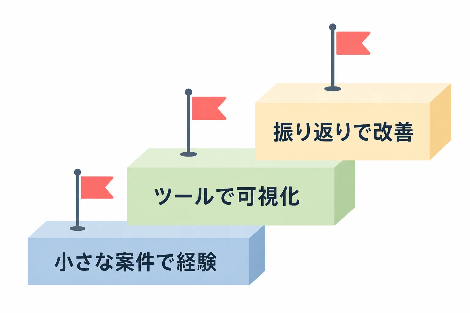 小さな案件で経験を積み、ツールで可視化し、振り返りで改善する3段階の階段図