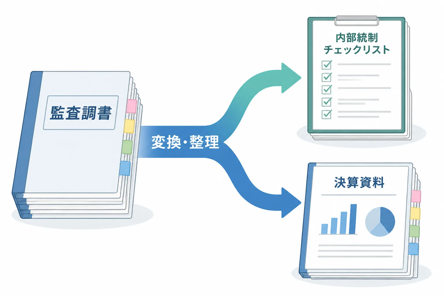 監査経験を内部統制構築・決算早期化支援の実務に変換する流れを示す図解