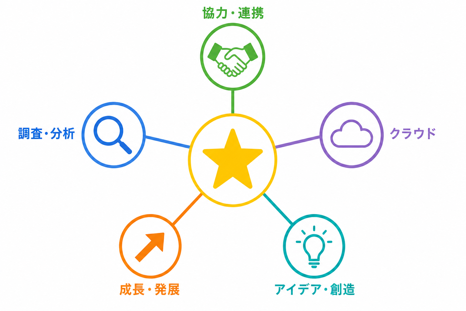 リモート案件を探す5つのルートを示すフローチャート