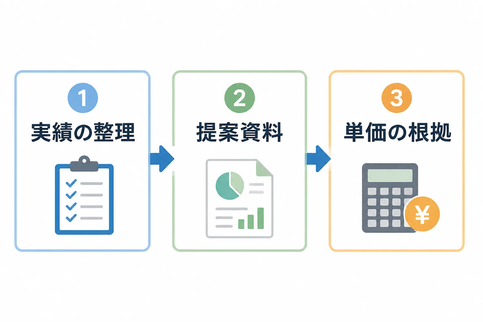実績の整理・提案資料・単価の根拠という商談前の3つの準備手順を示す図