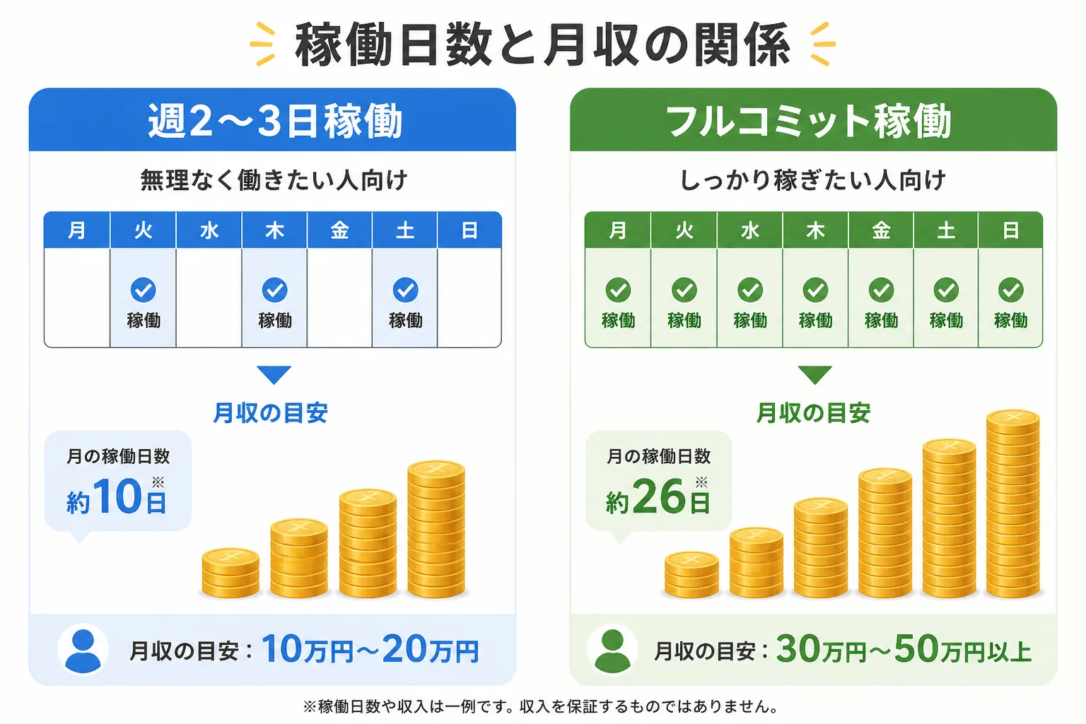 週2〜3日稼働とフルコミット稼働での月収イメージを比較するカレンダーとコインの図解