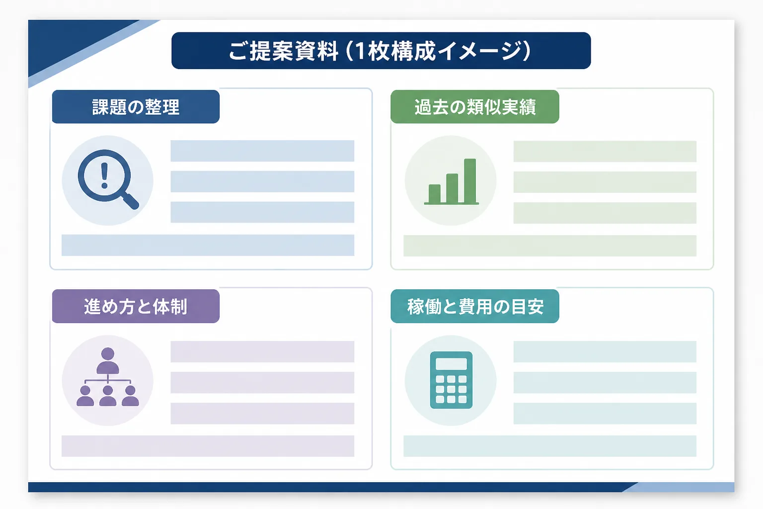 提案資料1枚を課題の整理、類似実績、進め方と体制、稼働と費用の目安の4ブロックに分けて示した構成図