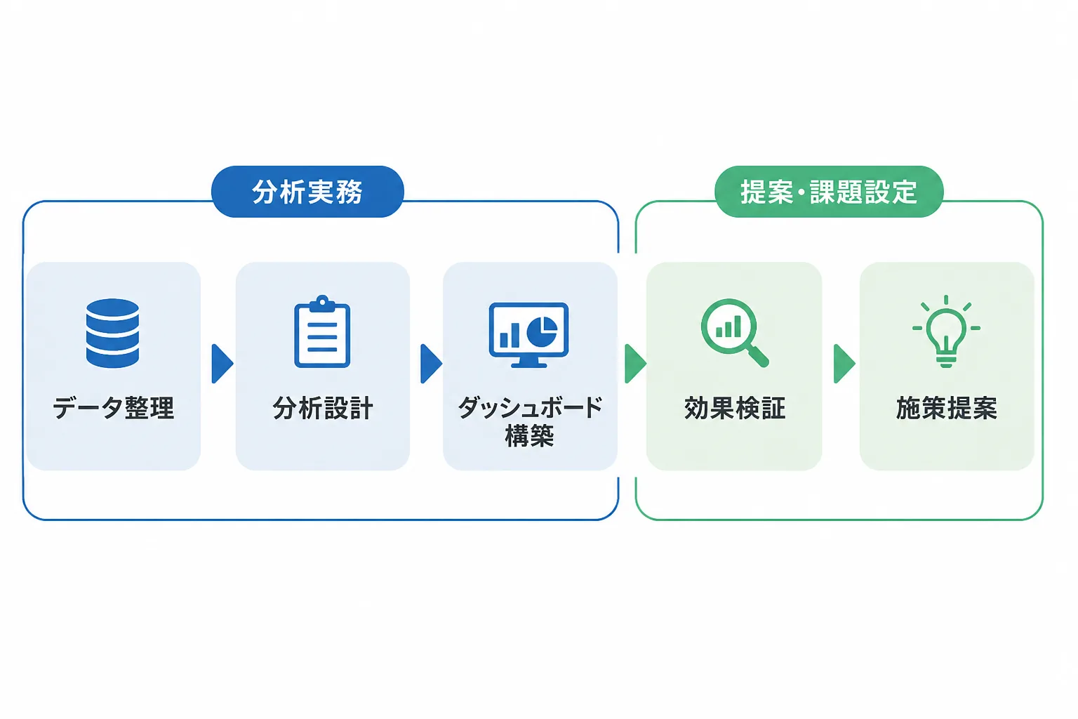 データ整理から施策提案までの5工程を、分析実務と提案・課題設定の2つに分けて示したフロー図
