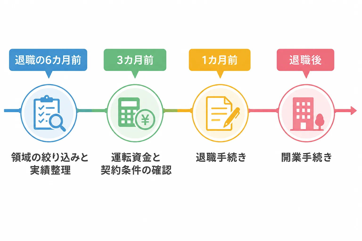 退職6カ月前から退職後までの独立準備を4つの節目で示したタイムライン図