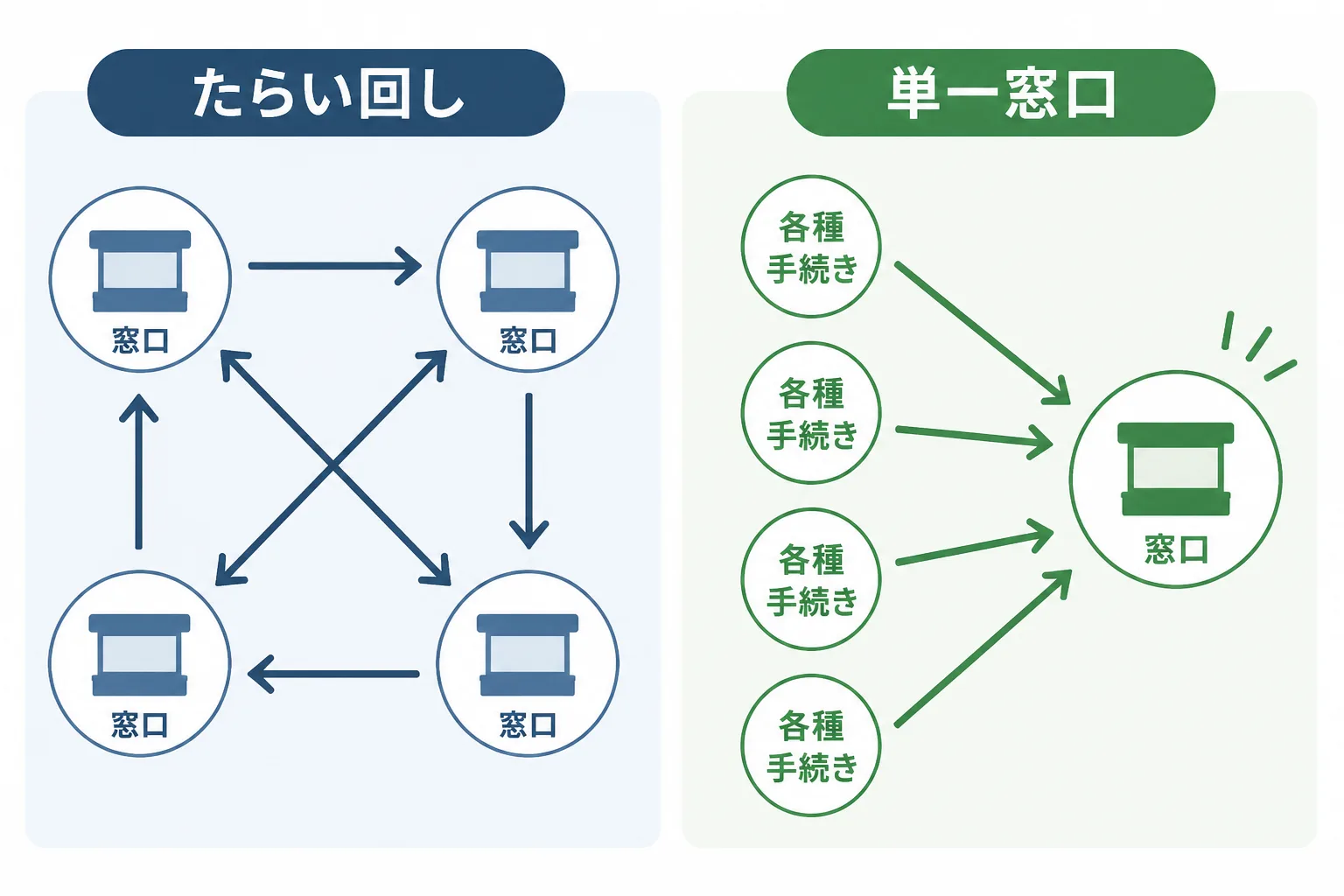 複数窓口でたらい回しになるケースと単一窓口に集約されるケースを比較する図解