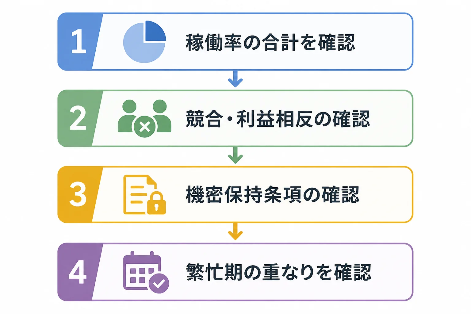 掛け持ち前に稼働率、利益相反、機密保持、繁忙期を順に確認するフロー図。