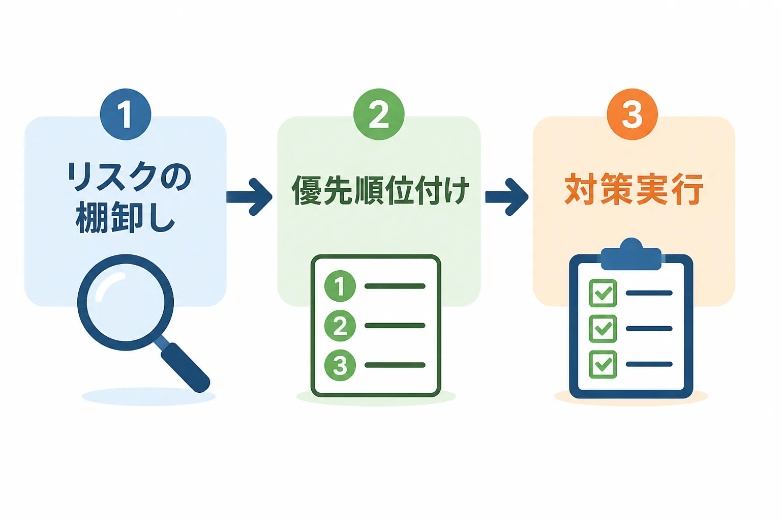 リスクの棚卸しから優先順位付け、対策実行へと進む3ステップのフローチャート。