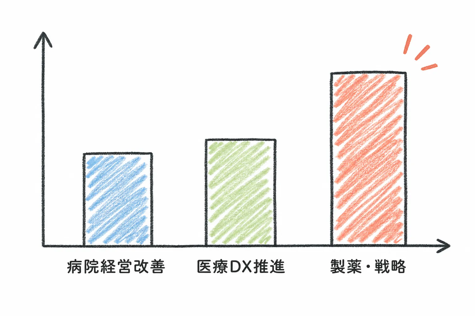 手描き風の棒グラフが3本並び、病院経営改善・医療DX推進・製薬戦略のラベルが付いている。右端の棒が最も高く伸びている図解。案件タイプ別の単価水準の違いを表す。