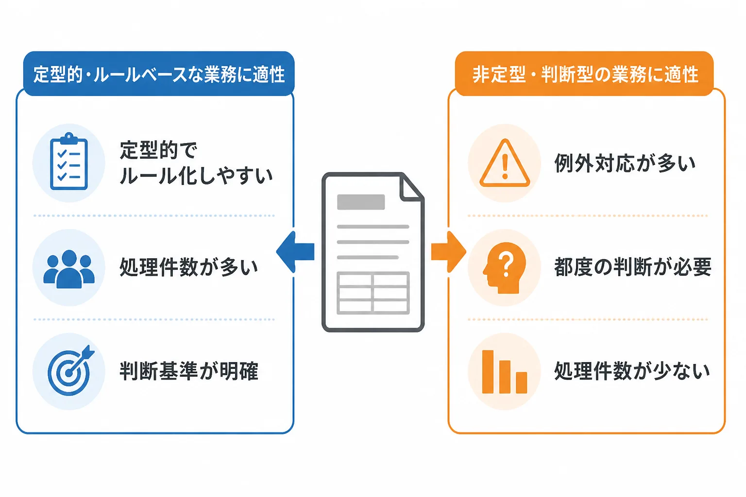 自動化に適した業務の特徴（定型的・大量処理・判断基準が明確）と、不向きな業務の特徴（例外対応が多い・都度の判断が必要）を左右に対比した比較図