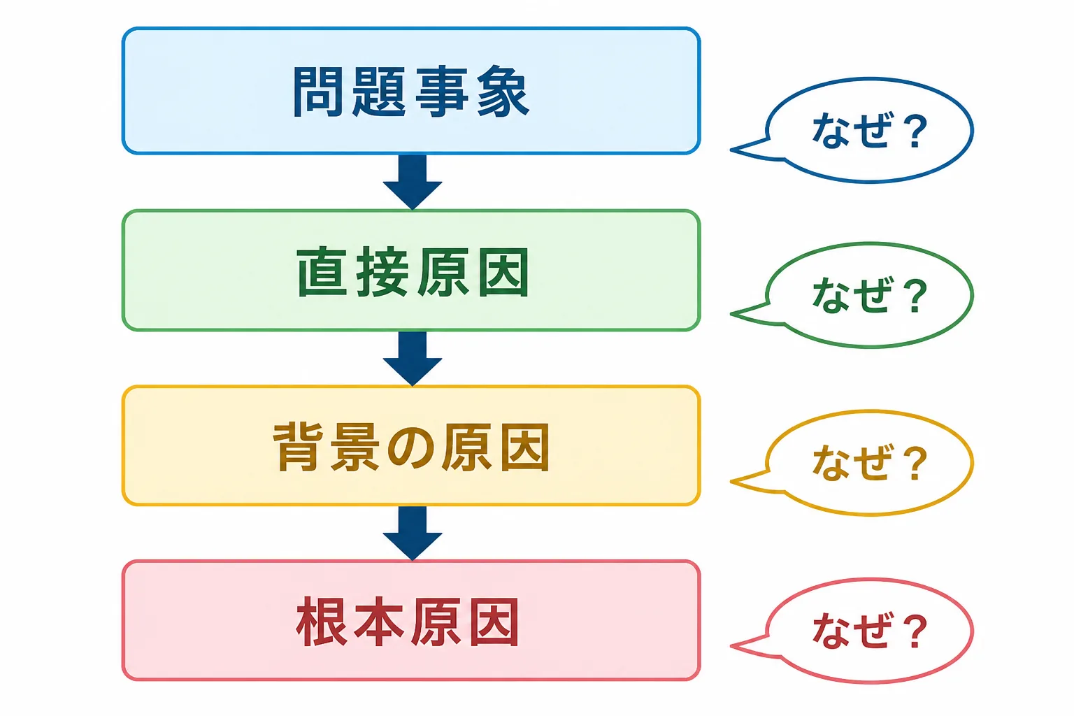 問題事象から直接原因、背景の原因、根本原因へ「なぜ？」を繰り返して遡る4段階のフロー図