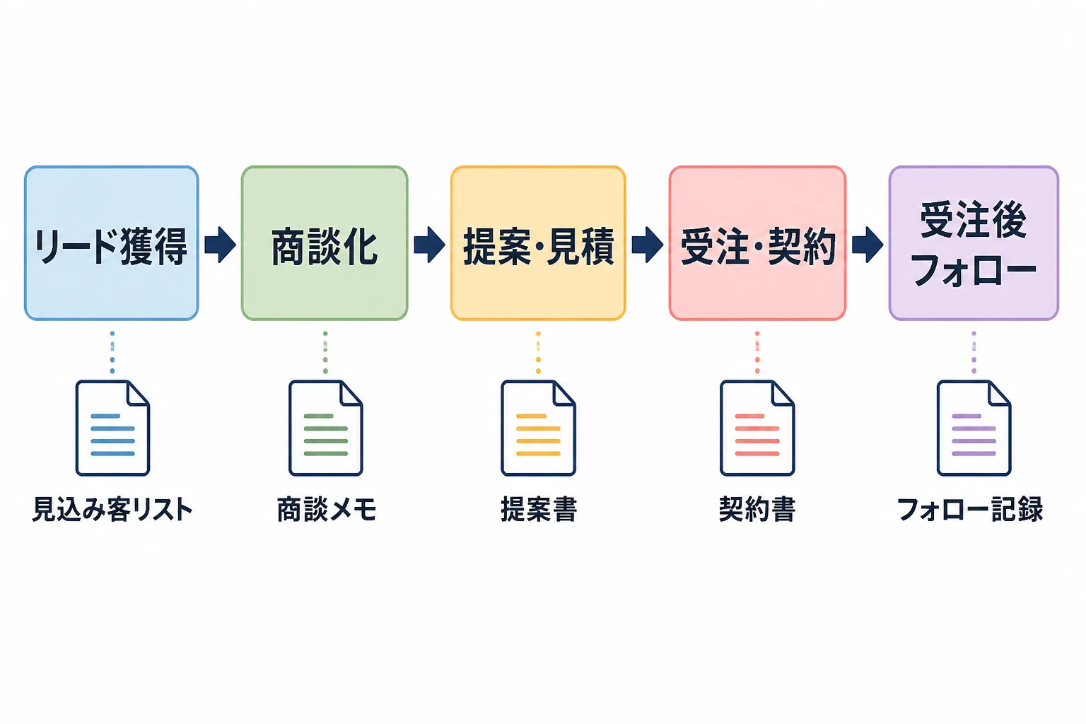 リード獲得から受注後フォローまでの5段階を矢印でつないだ営業業務フロー図。各段階の下に見込み客リストから契約書、フォロー記録までの成果物が並んでいる。