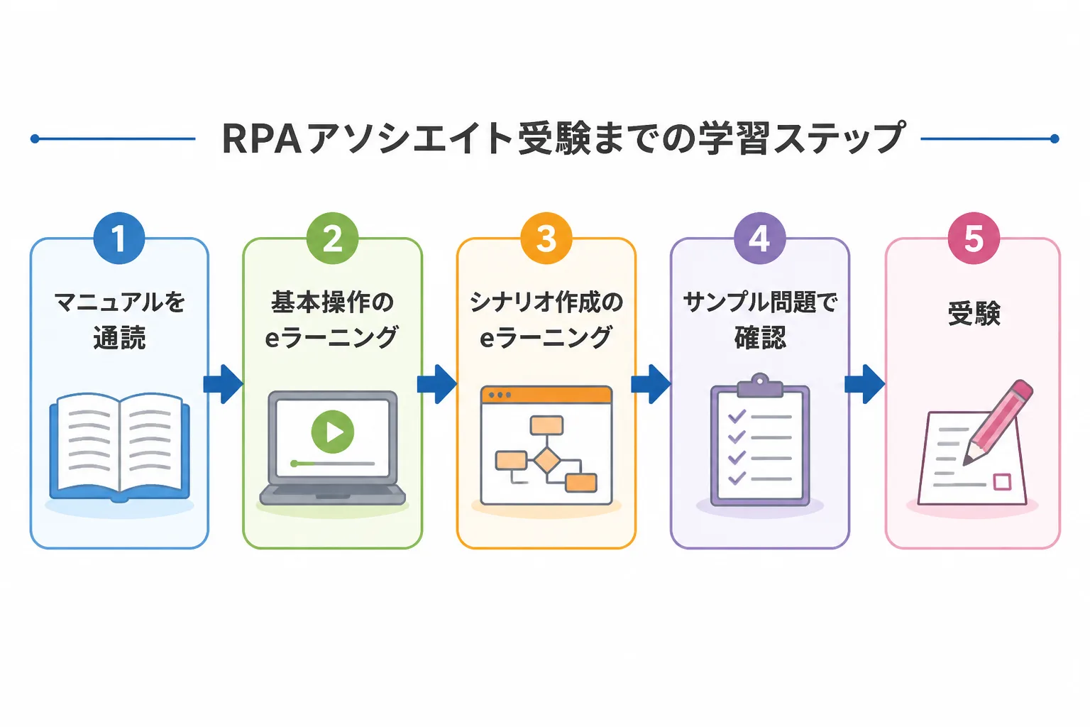 マニュアル通読から基本操作・シナリオ作成のeラーニング、サンプル問題、受験までの5段階の学習ステップを示すフロー図