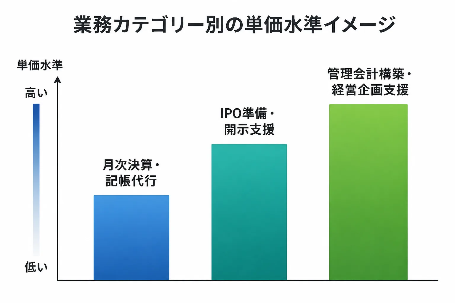 月次決算・記帳代行、IPO準備・開示支援、管理会計構築・経営企画支援の単価水準の違いを示す棒グラフ