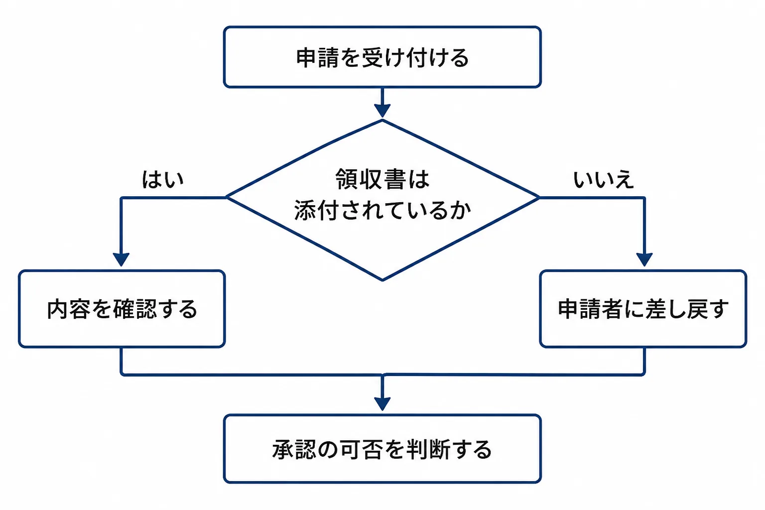 経費精算を例に、判断記号から「はい」「いいえ」の2方向に分かれ、後半で1本の流れに合流する分岐の基本形を示した流れ図