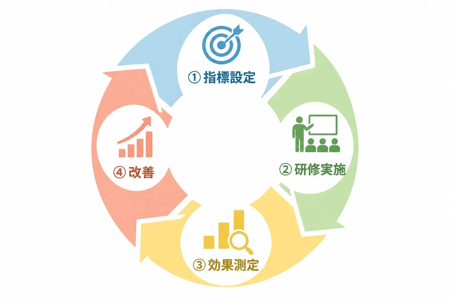 ITリテラシー向上施策の指標設定から改善までのサイクルを示す図解