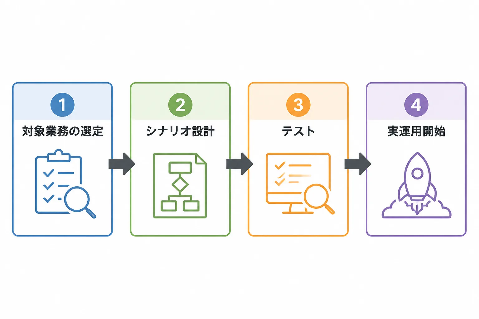 RPA開発の進め方を示す、対象業務の選定からシナリオ設計・テスト・実運用開始までの4段階のプロセス図
