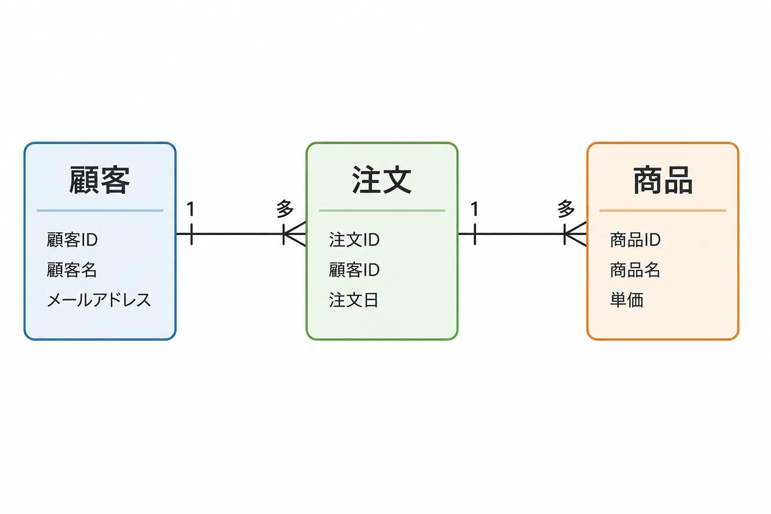 「顧客」「注文」「商品」の3つのエンティティを線で結んだER図のサンプル。顧客と注文、注文と商品の間にカーディナリティを示す記号が描かれている