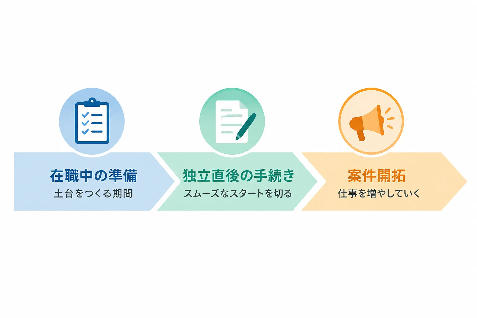 在職中の準備から独立直後3か月までの流れを示すタイムライン図解