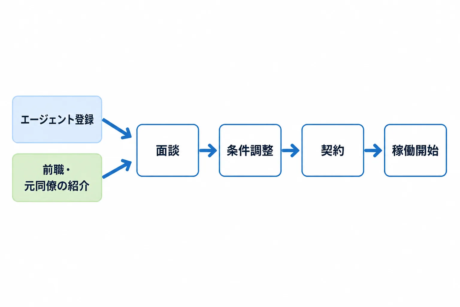 エージェント登録と前職・元同僚の紹介という2つの入口から、面談、条件調整、契約、稼働開始へ進む案件獲得の流れ図