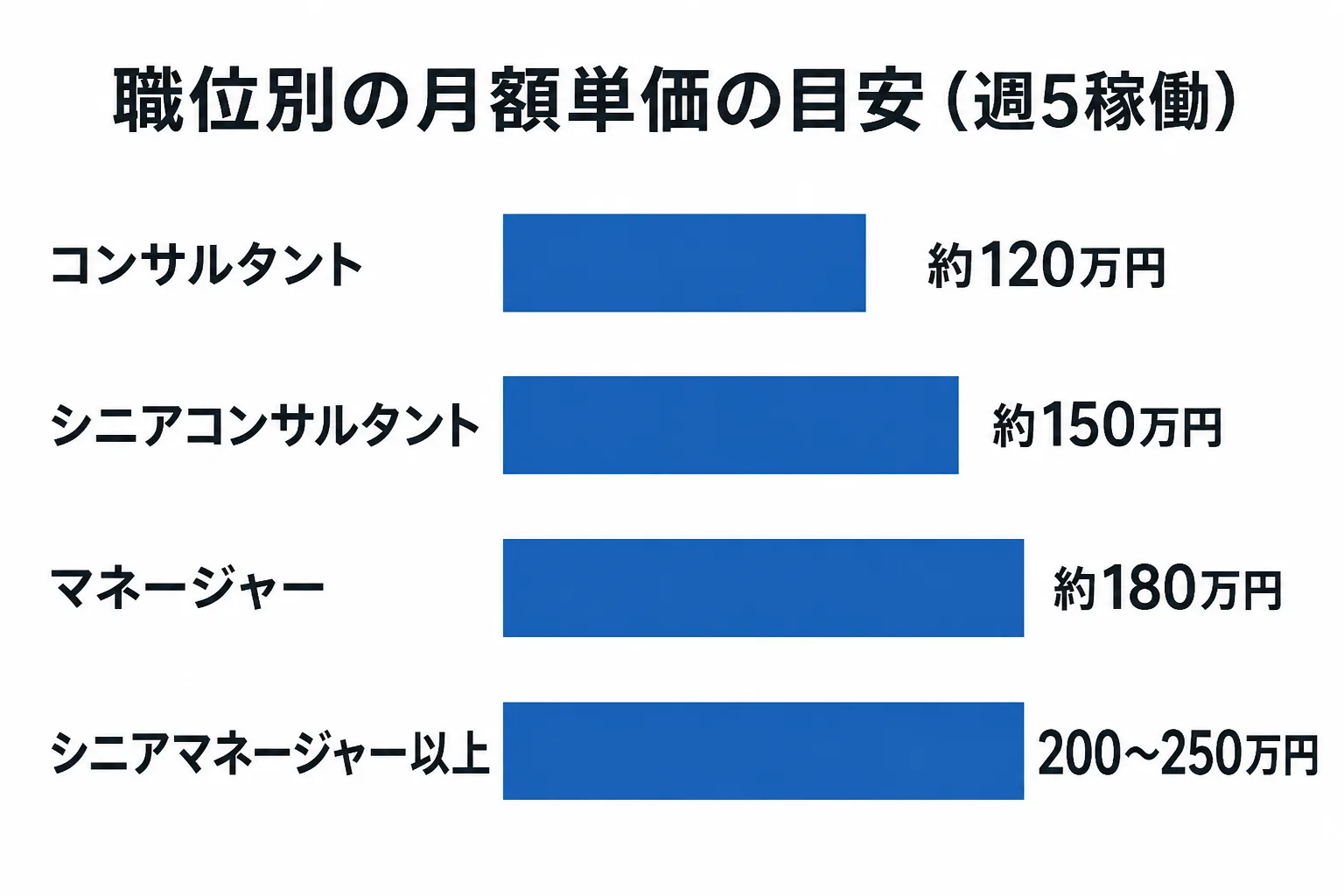 コンサルタントからシニアマネージャー以上まで4つの職位ごとの月額単価の目安を比べた横棒グラフ