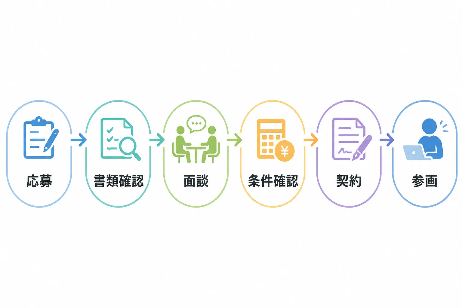 応募から書類確認、面談、条件確認、契約、参画までの6工程を左から右へ並べた流れ図