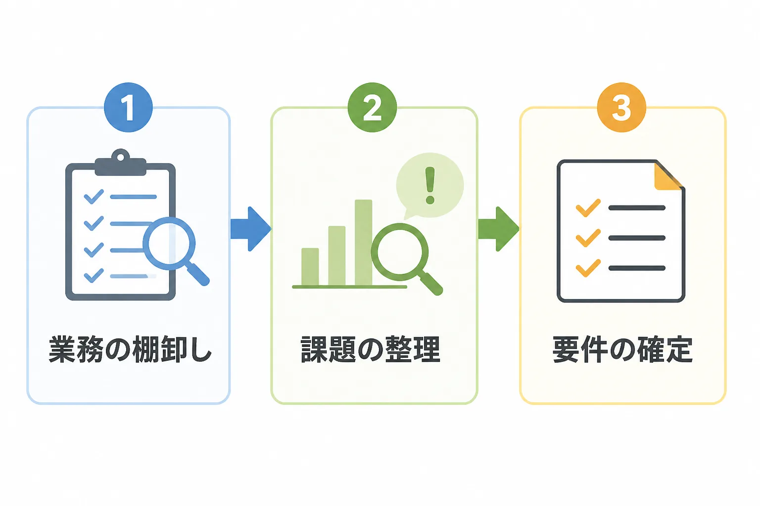 業務の棚卸し、課題の整理、要件の確定へ進む3ステップの流れ図