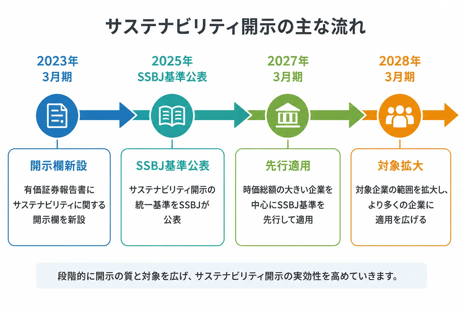 有価証券報告書のサステナビリティ開示制度が2023年から2028年にかけて段階的に広がる様子を示すタイムライン図