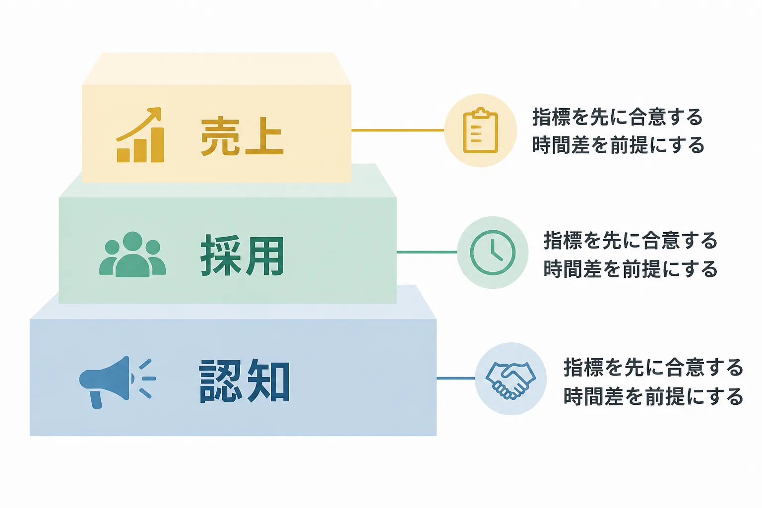認知、採用、売上の3層に分けて成果を見せる考え方を階段状に示した図