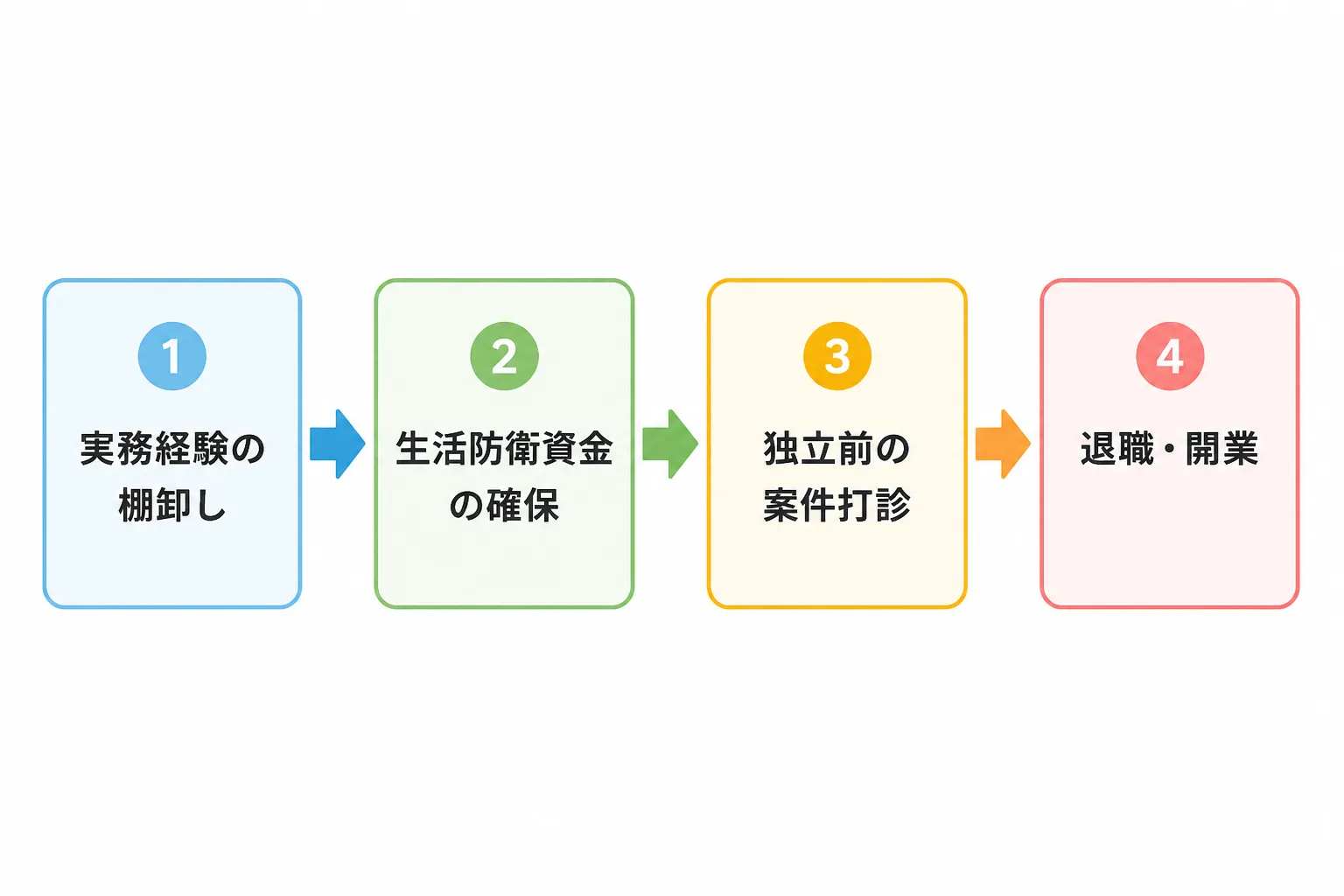 独立準備の4ステップ(実務経験の棚卸し・生活防衛資金の確保・独立前の案件打診・退職と開業)を示すフローチャート