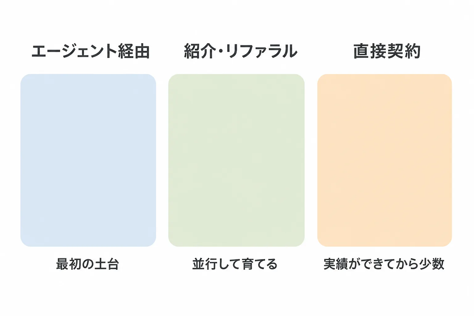 エージェント経由、紹介、直接契約の3つの案件獲得ルートを、独立初期の優先度の違いとともに並べた比較図