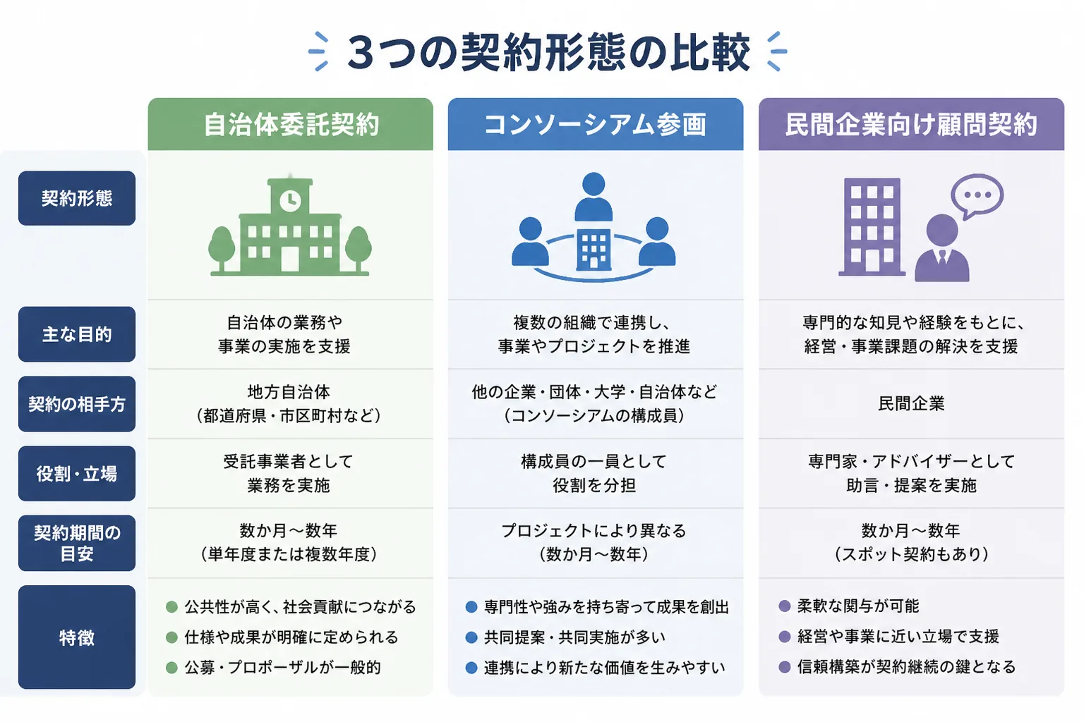 自治体委託契約・コンソーシアム参画・顧問契約という3つの契約形態を比較する図解