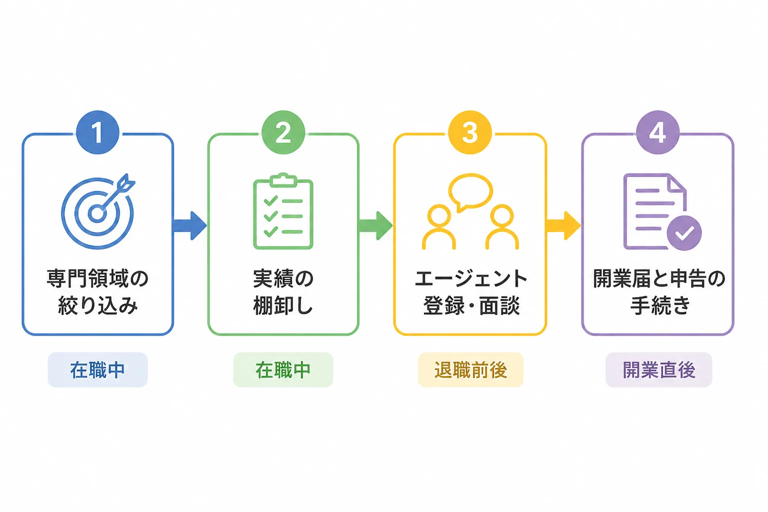 専門領域の絞り込み、実績の棚卸し、エージェント登録・面談、開業手続きの4段階を時系列で示すフローチャート