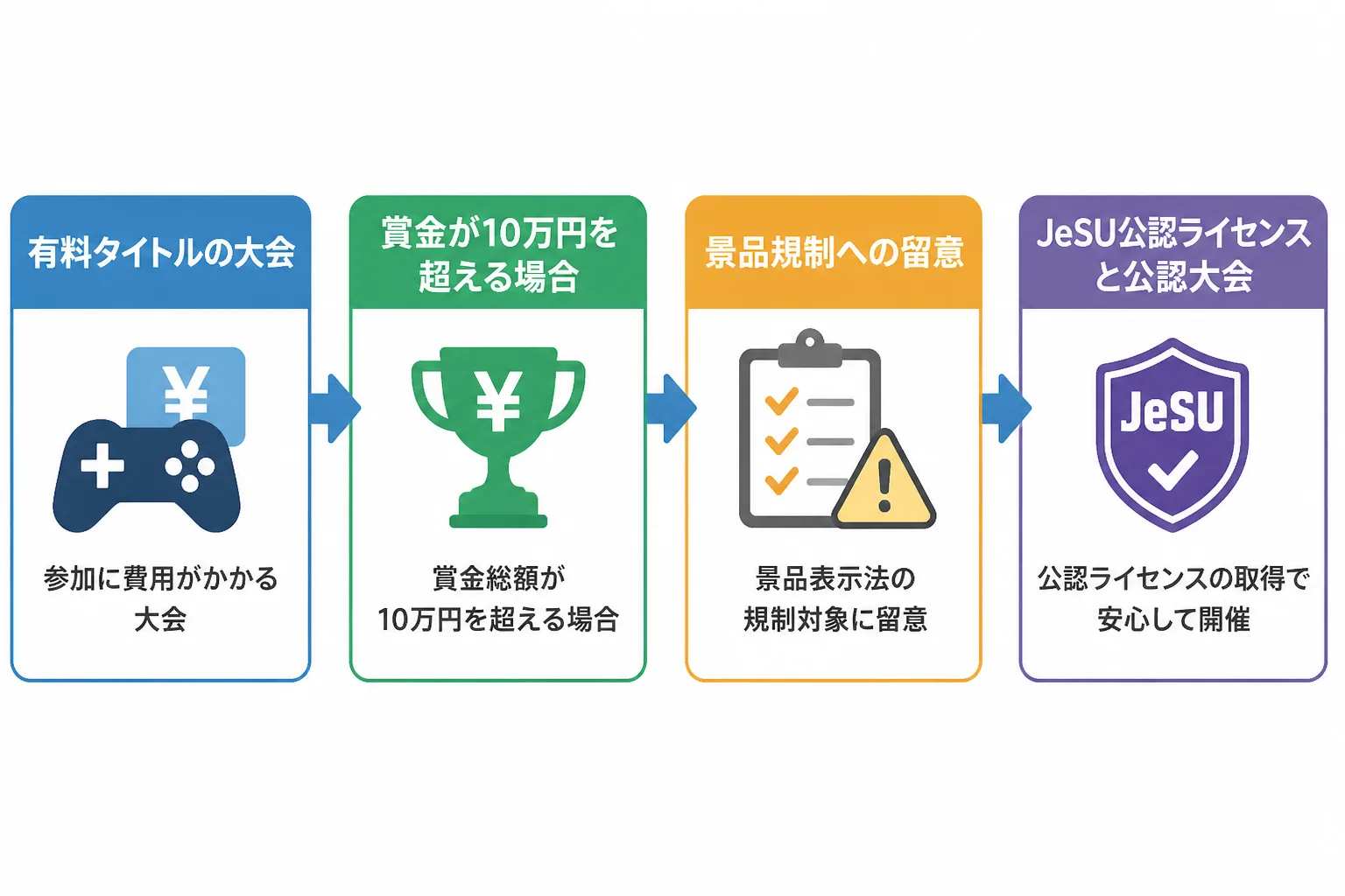 有料タイトルの大会で賞金が10万円を超える場合に景品規制へ留意し、JeSU公認ライセンスと公認大会の枠組みにつながる流れの図解