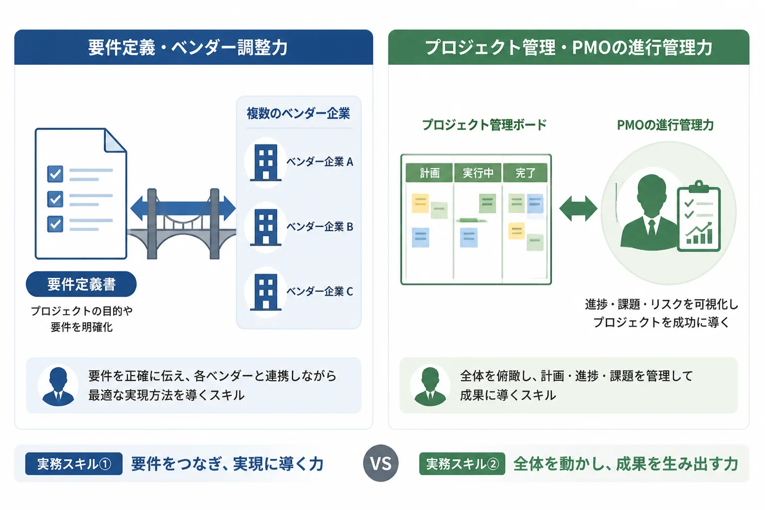 要件定義とベンダーコントロールの橋渡し、レガシー刷新プロジェクトのPMO支援という2つの実務スキルを対比する図解