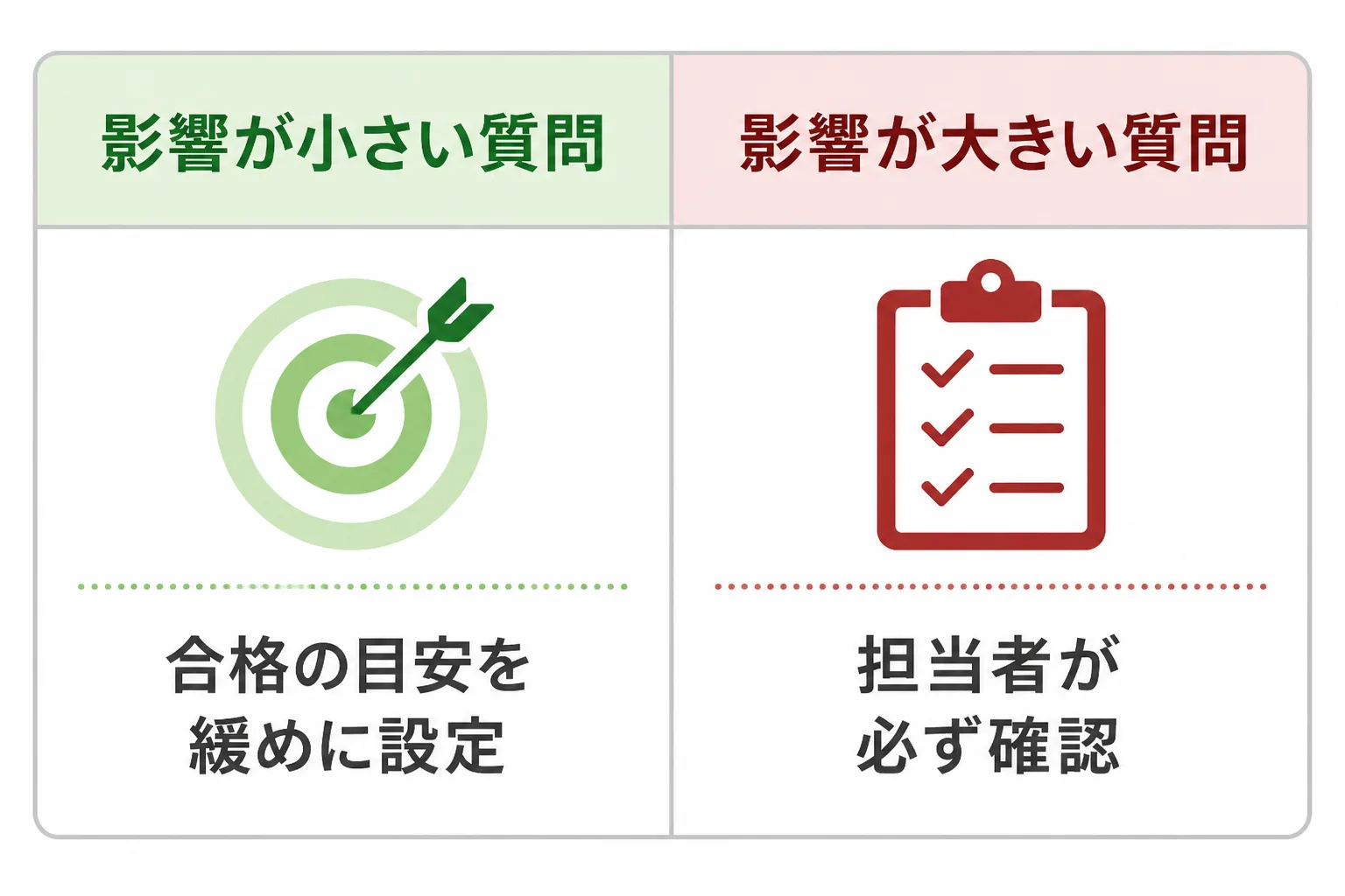 PoCの精度の許容ラインを、影響が小さい質問と影響が大きい質問に分けて合格の考え方を比べた図