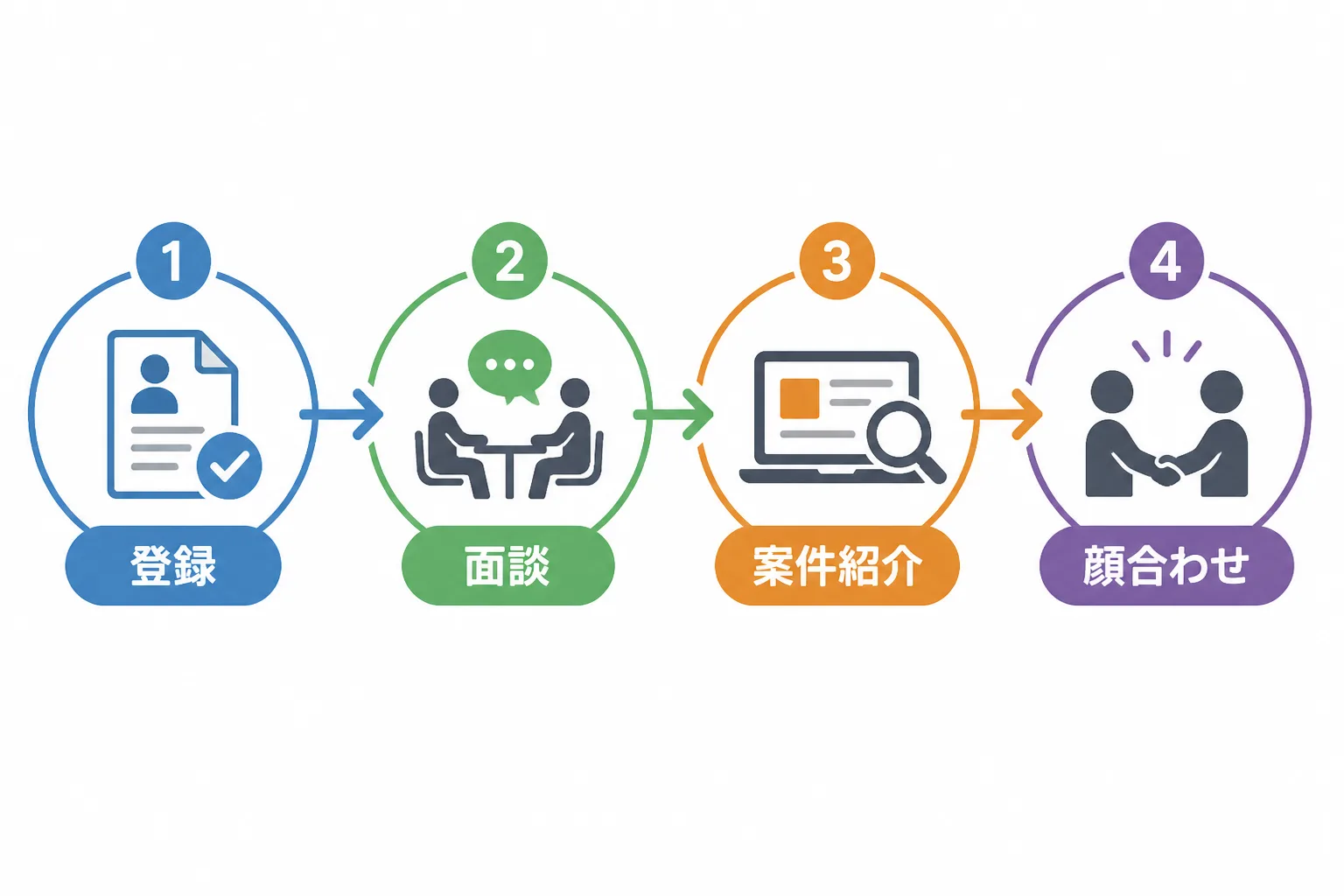 登録から面談・案件紹介・クライアントとの顔合わせまでの4ステップを示す工程図。