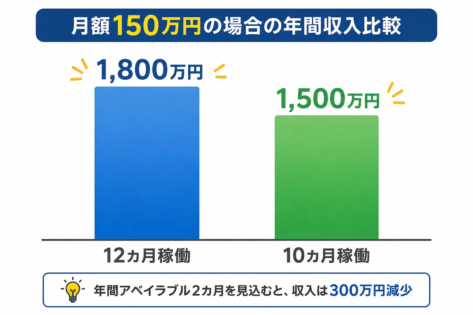 月額150万円の場合に、12カ月稼働の年間1,800万円と、10カ月稼働の年間1,500万円を比べた縦棒グラフ風の図