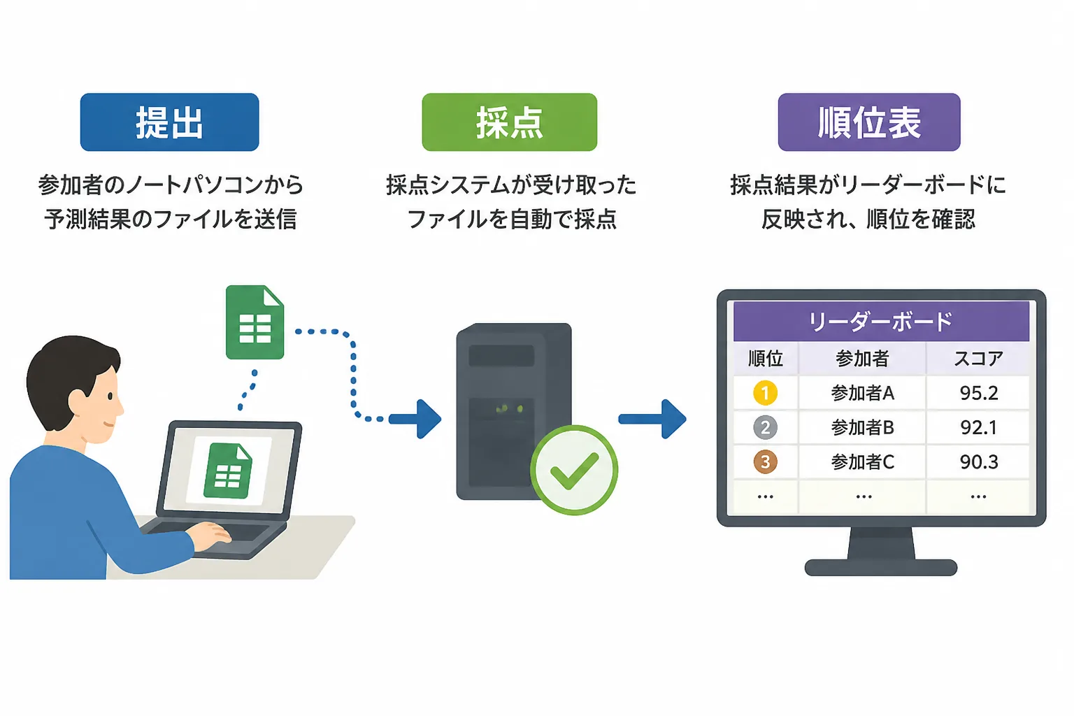参加者の提出から採点、リーダーボードでの順位表示までの流れを示す図解