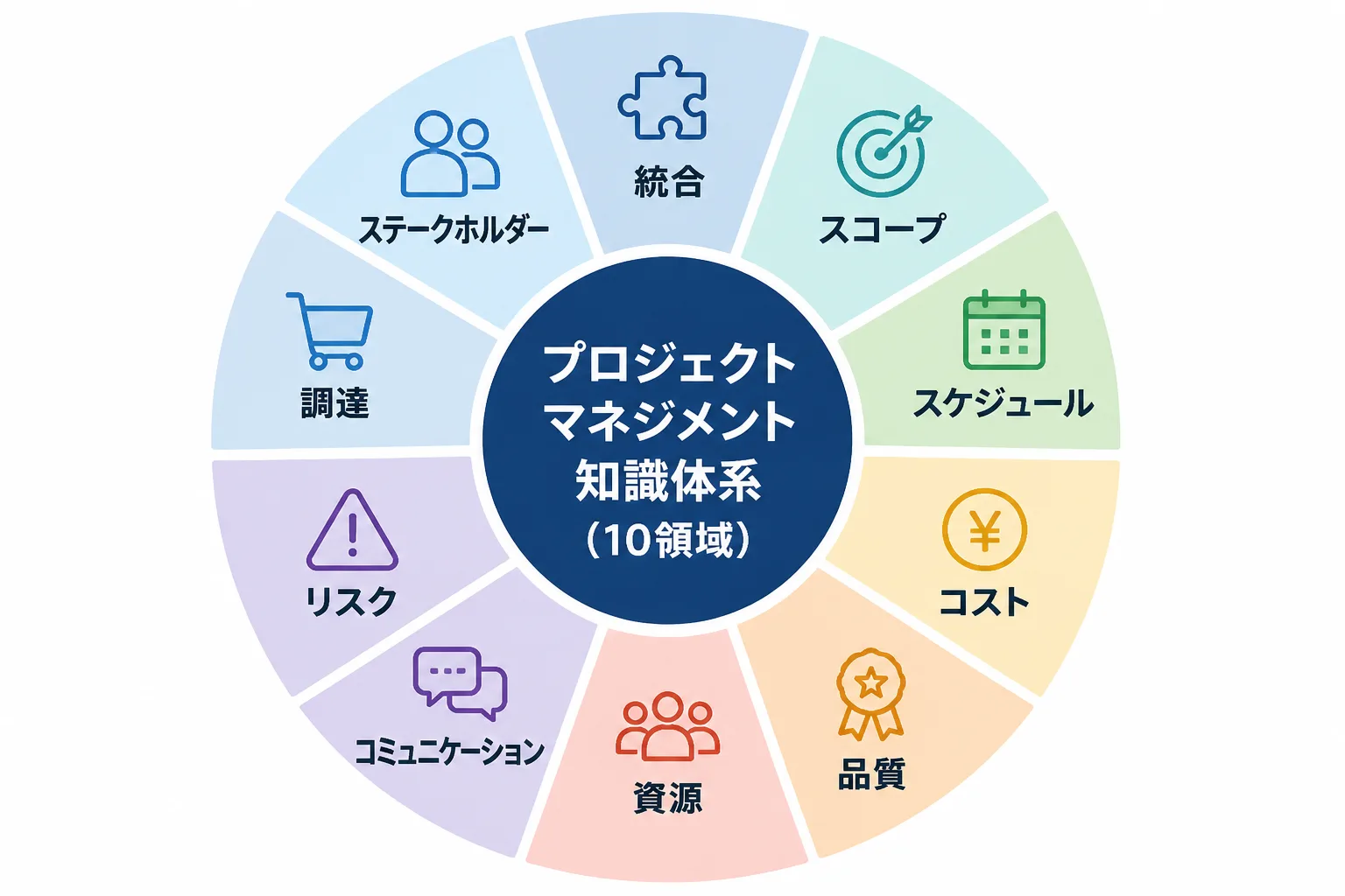 統合・スコープ・スケジュールなど10の区画に整理された、PMBOKの知識エリアを図解した概念図