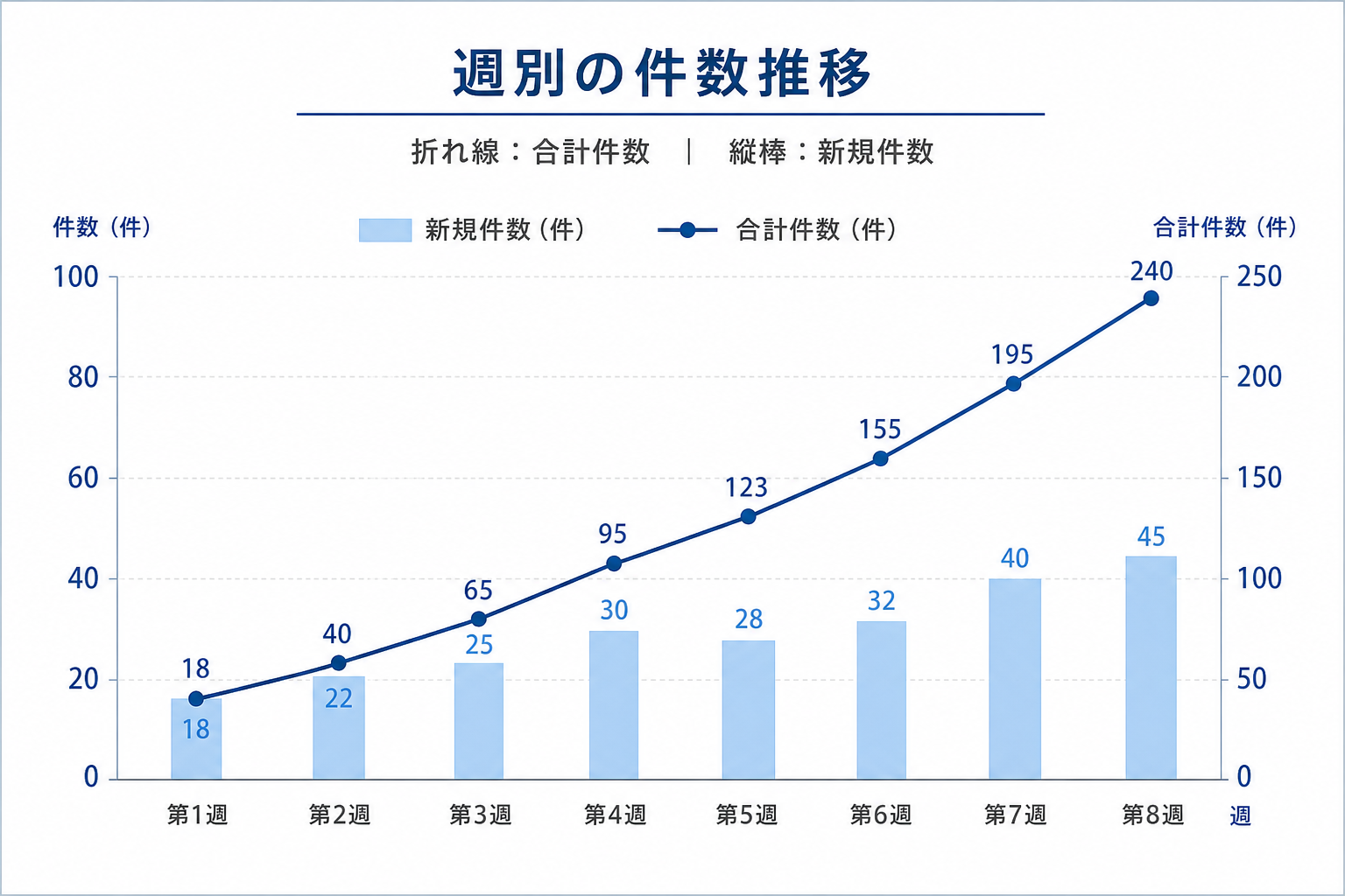 件数の推移を示す折れ線グラフと棒グラフを組み合わせたデータビジュアル