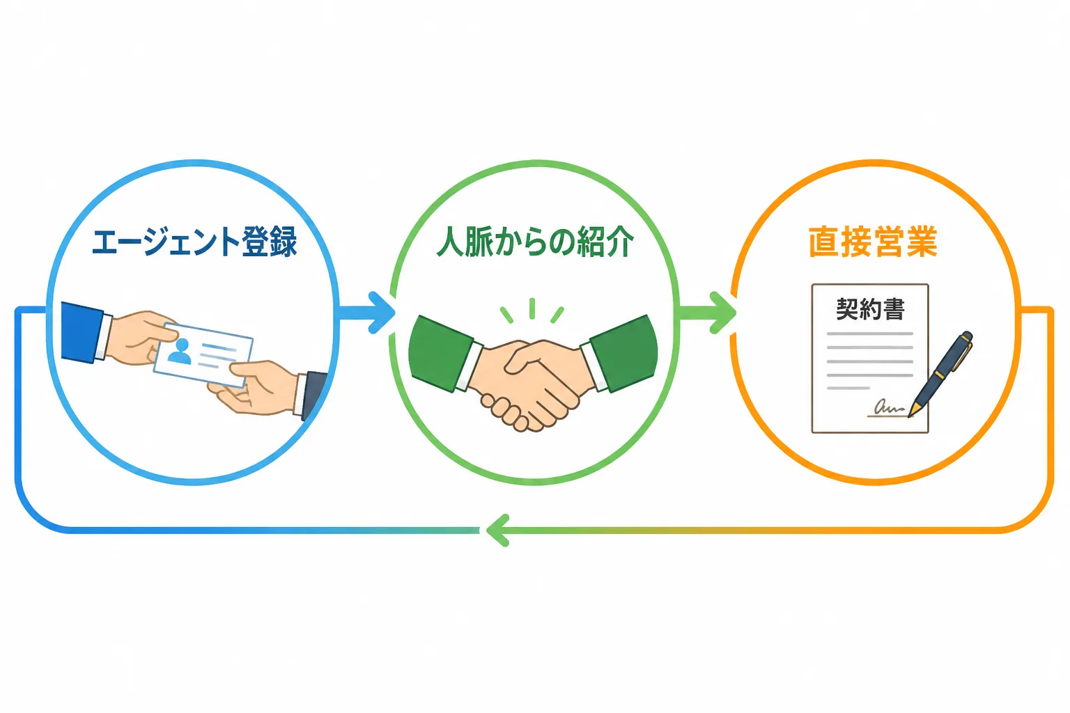 エージェント登録・人脈紹介・直接営業の3つの案件獲得経路が矢印でつながるフロー図