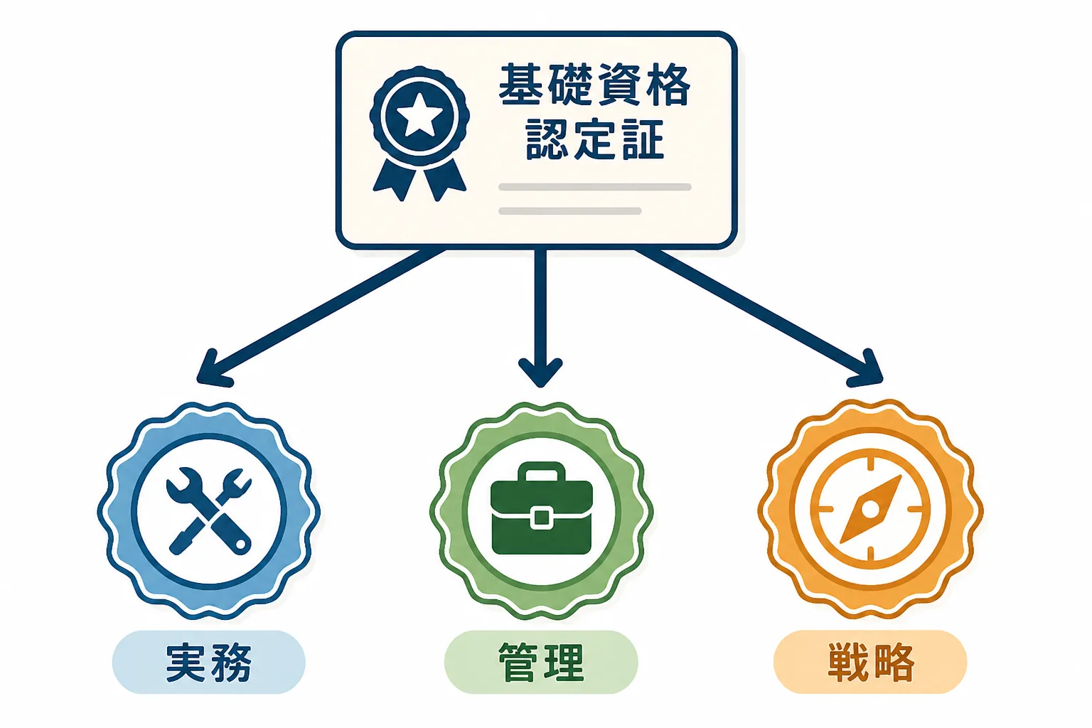 基礎資格を起点に実務・管理・戦略の3つの認定バッジへ分岐する構成を示す図