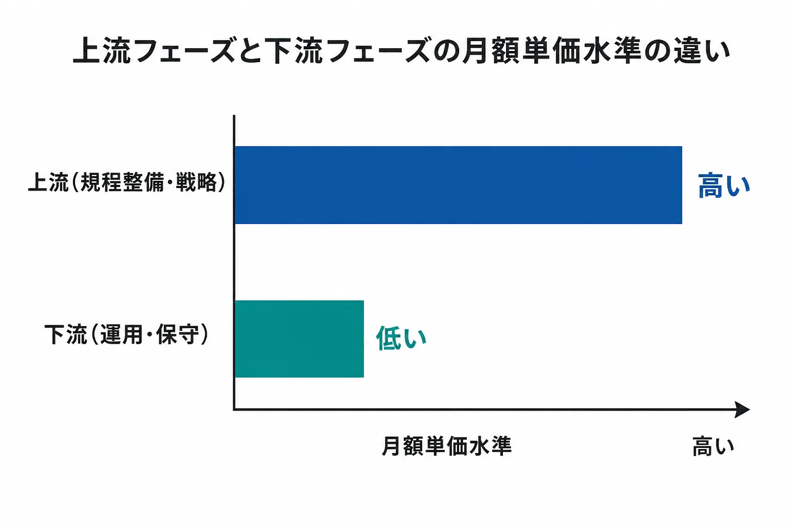 上流フェーズの単価水準を示す長い棒グラフと、下流フェーズの単価水準を示す短い棒グラフを並べた図解。工程による単価差を示す