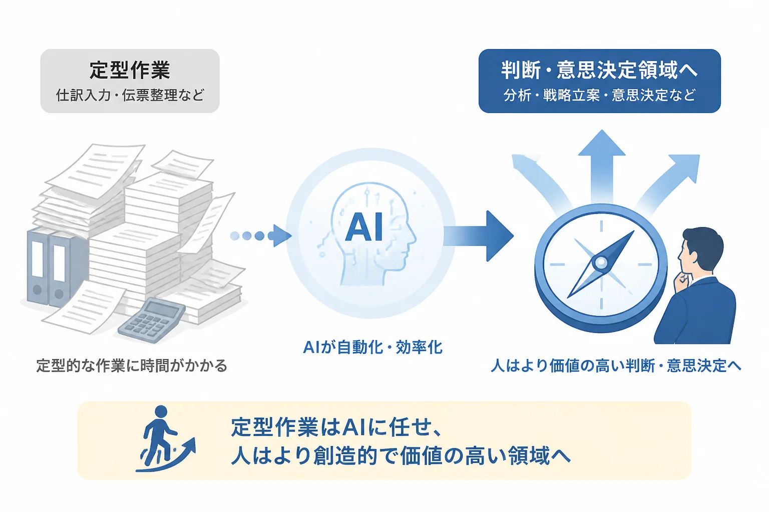定型的な経理業務から判断領域へとキャリアがシフトしていく様子を表す図解
