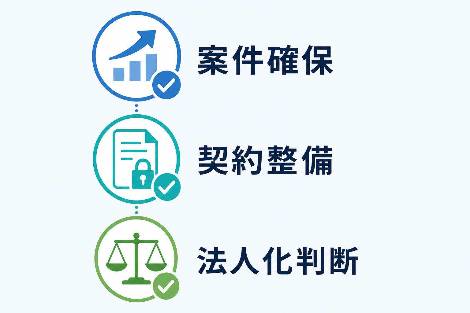 案件確保・契約整備・法人化判断という独立前の3つの準備ステップを示す図解イラスト